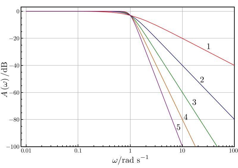 800px-Butterworth_Filter_Orders.svg
